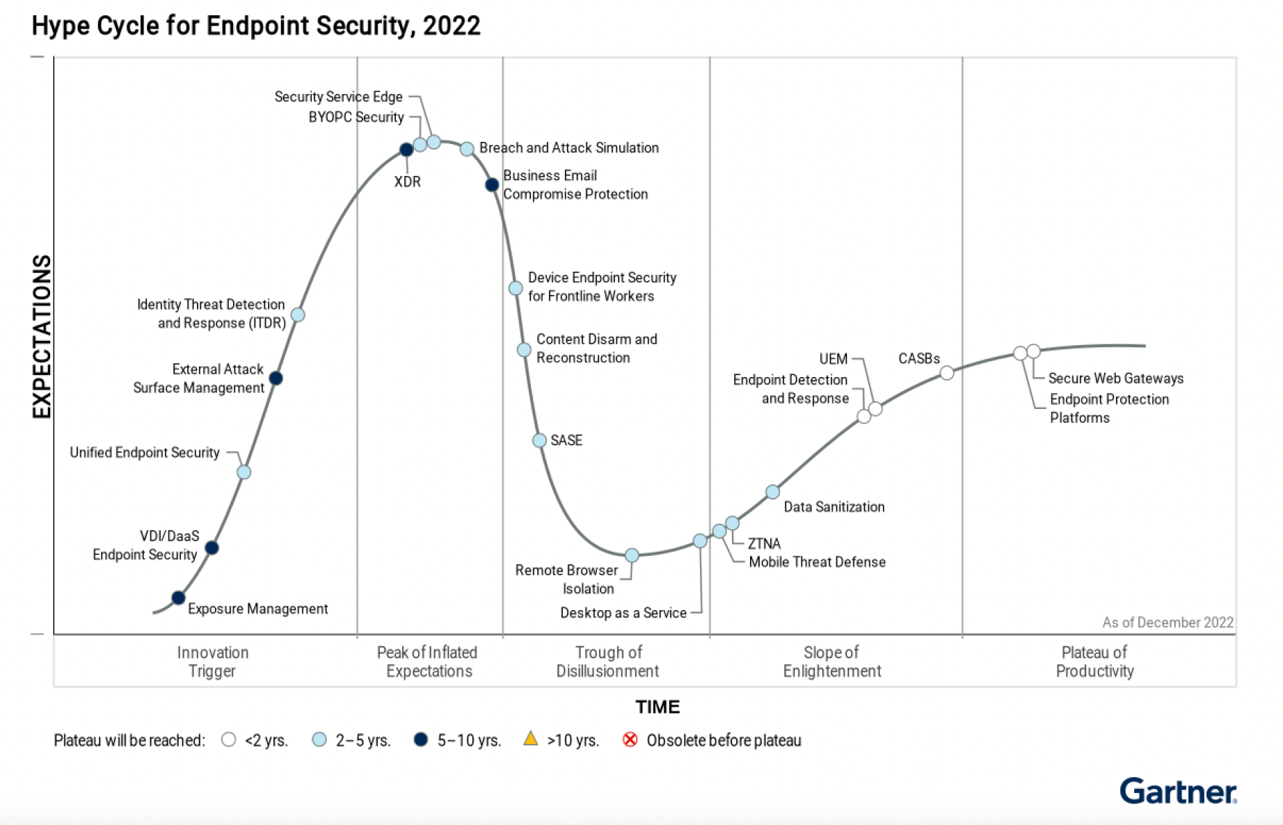 Gartner Hype Cycle for Endpoint Security, 2022